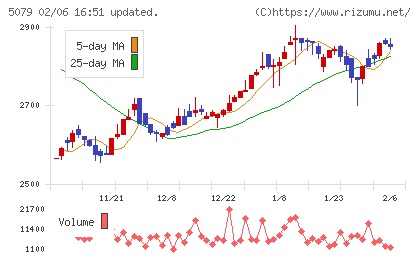 ノバックチャート