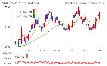 横浜ゴムチャート