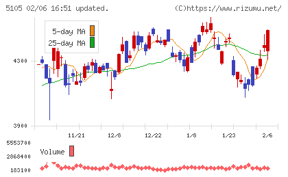 ＴＯＹＯ　ＴＩＲＥチャート
