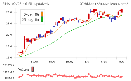 住友ゴム工業チャート
