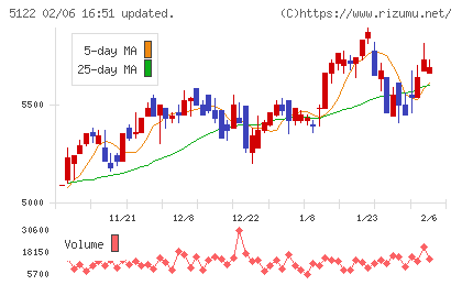 オカモトチャート