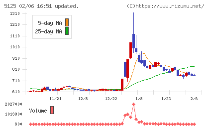 ファインズチャート