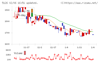 ポーターズチャート