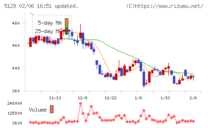 ＦＩＸＥＲチャート