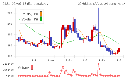 リンカーズチャート
