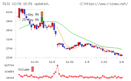 ｐｌｕｓｚｅｒｏチャート