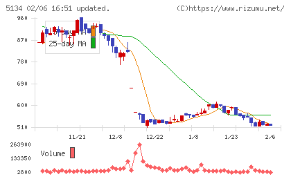 ＰＯＰＥＲチャート