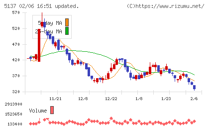 スマートドライブチャート