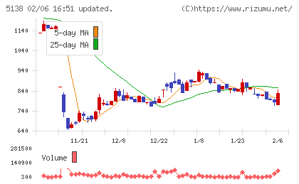 Ｒｅｂａｓｅチャート