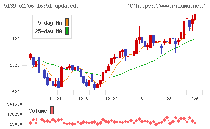 オープンワークチャート