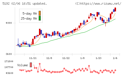 三ツ星ベルトチャート