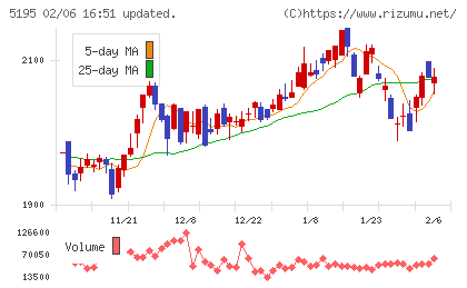 バンドー化学チャート