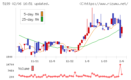 不二ラテックスチャート