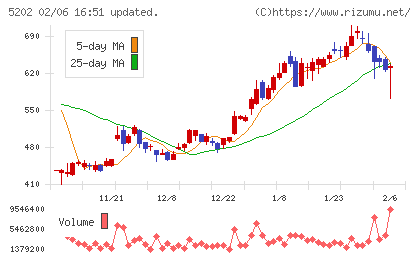 日本板硝子チャート