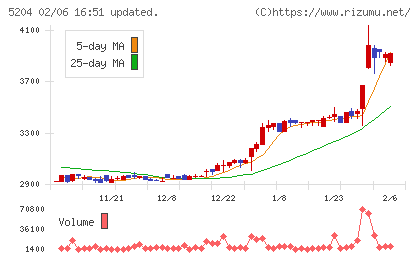 石塚硝子チャート