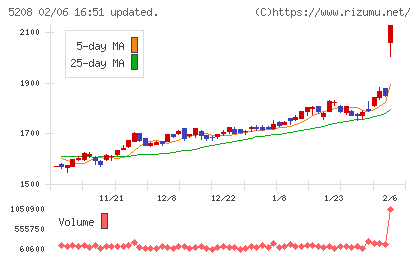 有沢製作所チャート