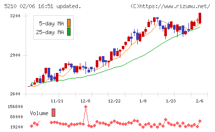 日本山村硝子チャート