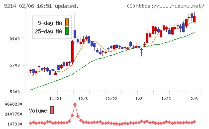 日本電気硝子チャート