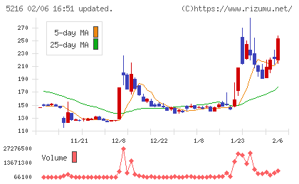 倉元製作所チャート