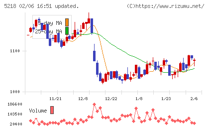 オハラチャート