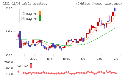 住友大阪セメントチャート