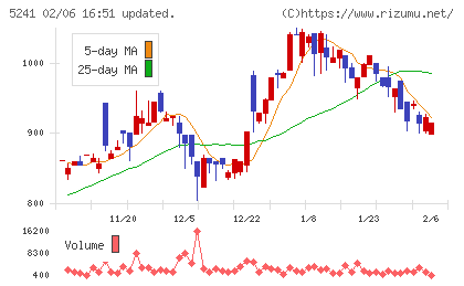 日本オーエー研究所チャート