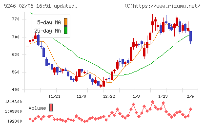 ＥＬＥＭＥＮＴＳチャート