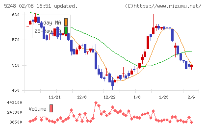 テクノロジーズチャート