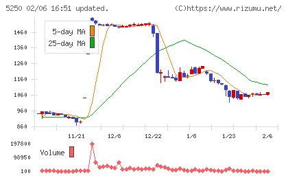 ＧＭＯプライム・ストラテジーチャート