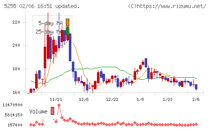 モンスターラボチャート