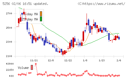 Ｆｕｓｉｃチャート