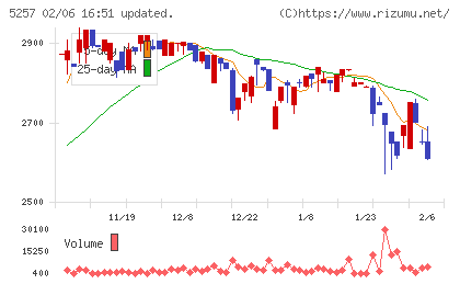 ノバシステムチャート