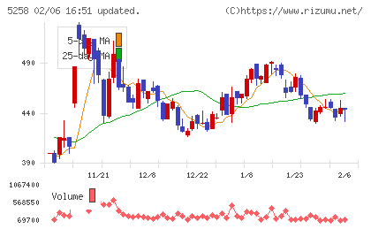トランザクション・メディア・ネットワークスチャート