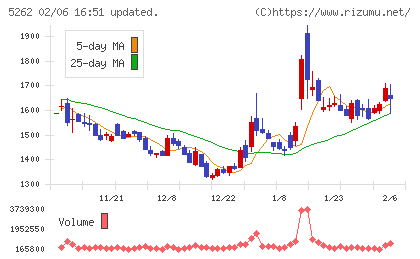 日本ヒュームチャート