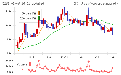 旭コンクリート工業チャート