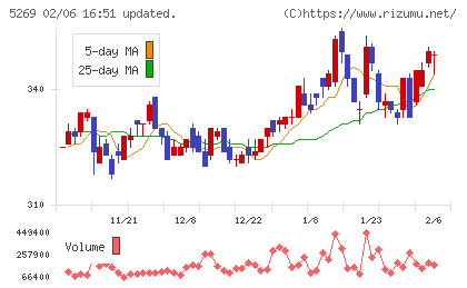 日本コンクリート工業チャート