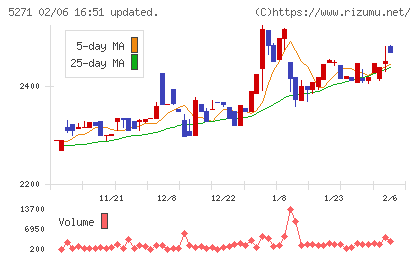 トーヨーアサノチャート