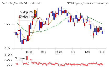 三谷セキサンチャート