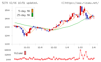 日本興業チャート