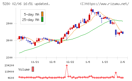ヨシコンチャート