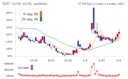 イトーヨーギョーチャート