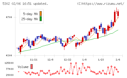 日本カーボンチャート