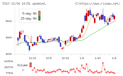 東洋炭素チャート
