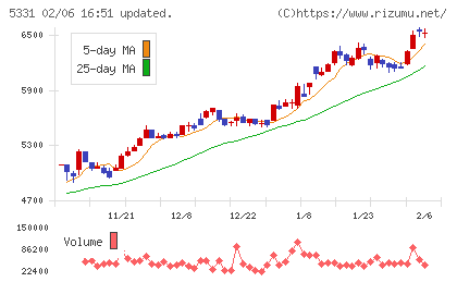 ノリタケチャート