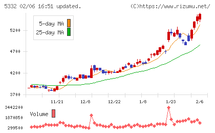 ＴＯＴＯチャート