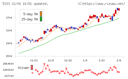 日本ガイシチャート