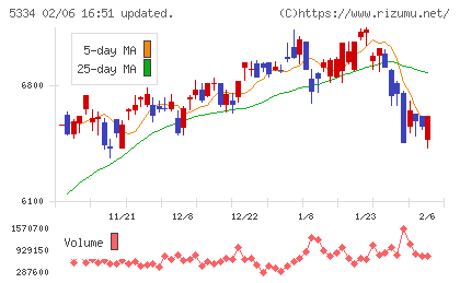 日本特殊陶業チャート