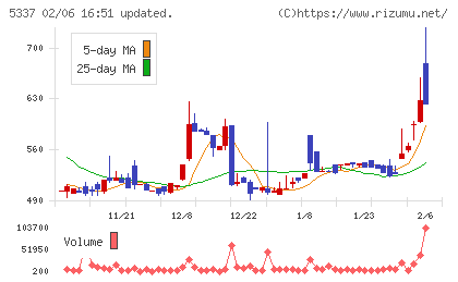 ダントーホールディングスチャート