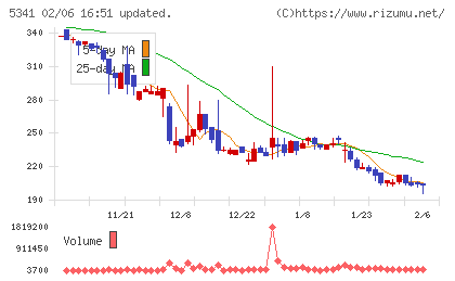 ASAHI EITOホールディングスチャート