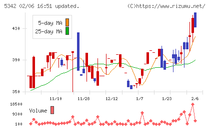 ジャニス工業チャート